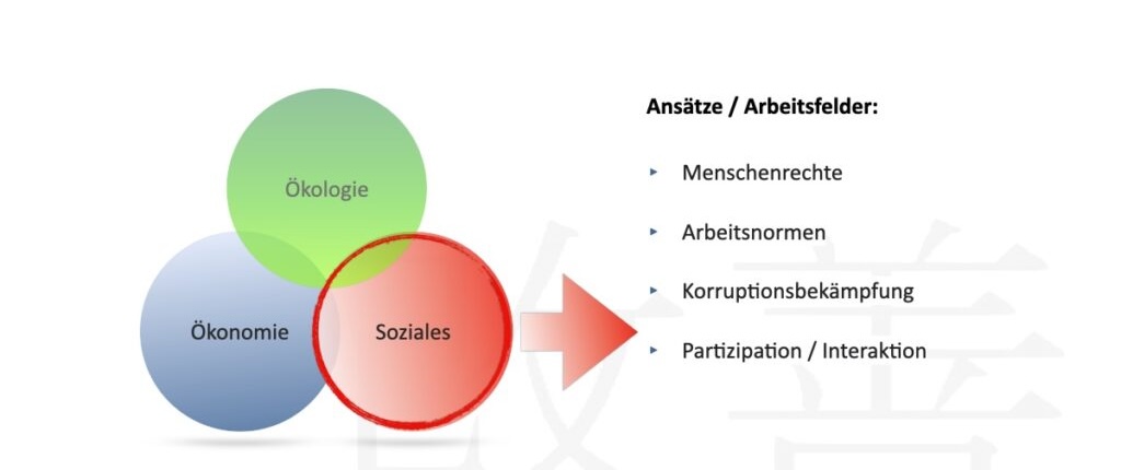 Definition Nachhaltigkeit - Soziales