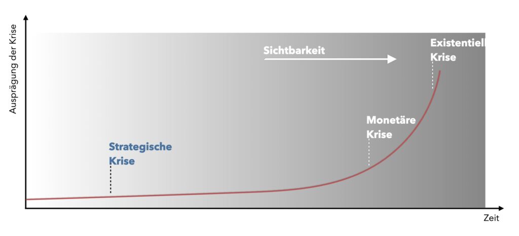 RestartThinking Strategische Krisen