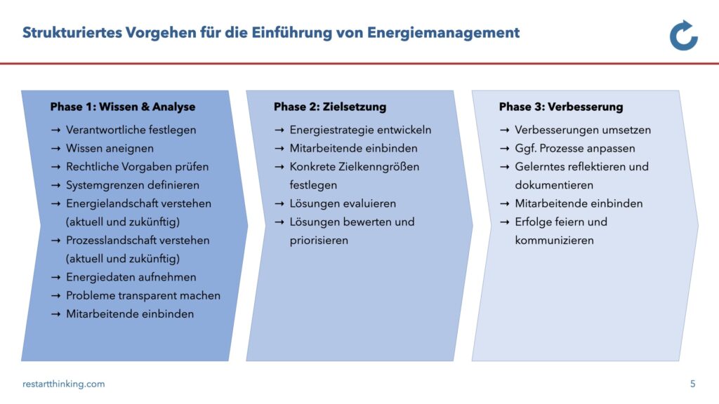 Energiemanagement in Unternehmen - Mit strukturiertem Vorgehen zum Erfolg